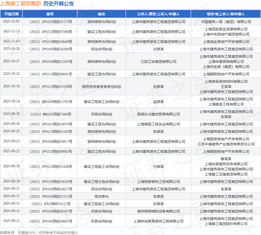 上海建工装饰集团作为被告被上诉人的1起涉及建设工程施工合同纠纷的诉讼将于2025