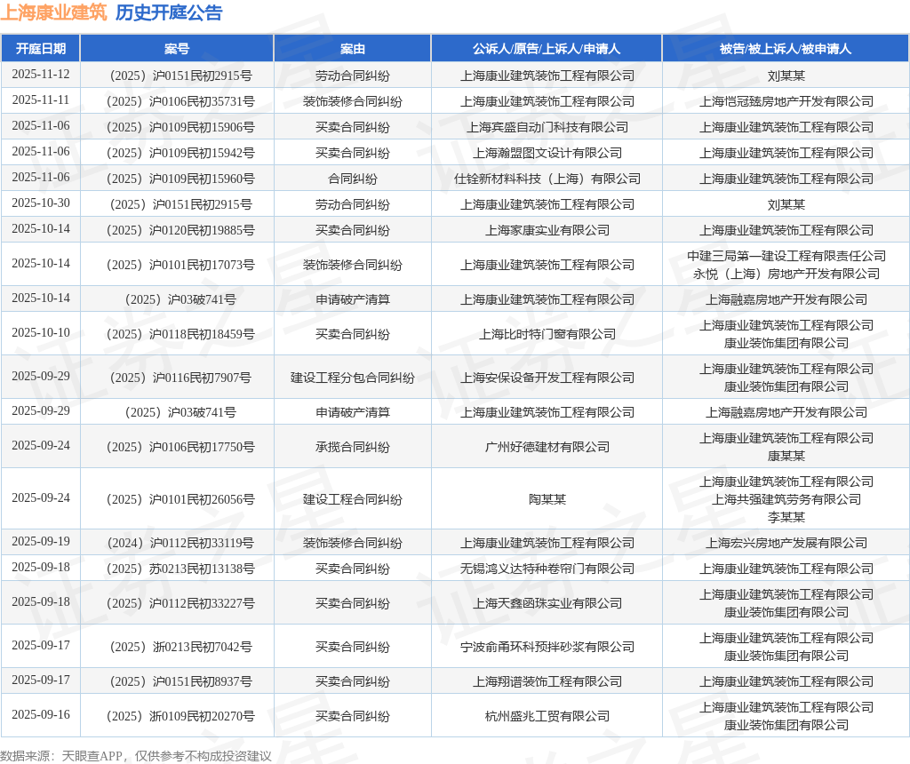 上海康业建筑作为原告上诉人的1起涉及装饰装修合同纠纷的诉讼将于2025年9月19