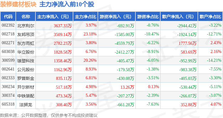 熊猫体育：装修建材板块9月16日涨081%友邦吊顶领涨主力资金净流出346502万元(图3)