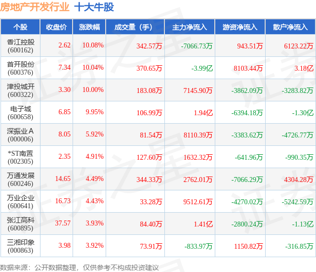 9月17日房地产开发行业十大牛股一览