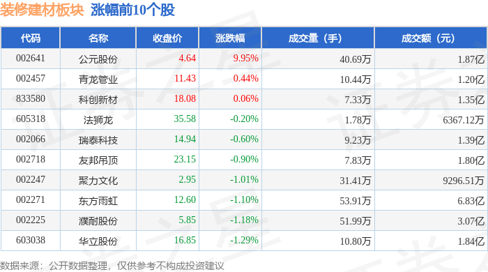 装修建材板块9月18日跌189%中旗新材领跌主力资金净流出375亿元