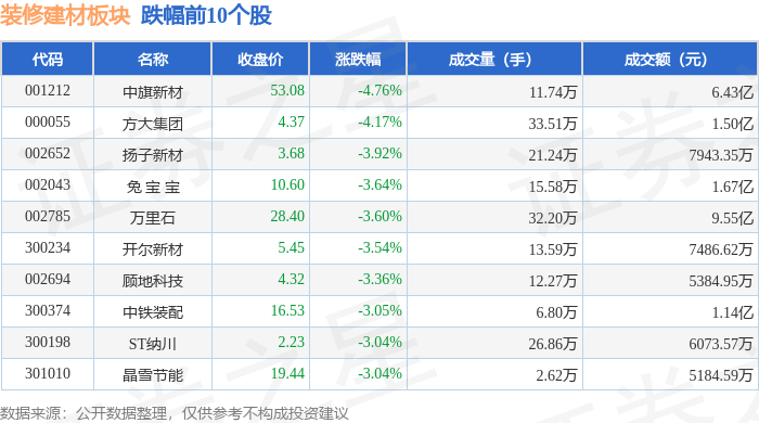 装修建材板块9月18日跌189%中旗新材领跌主力资金净流出375亿元(图2)