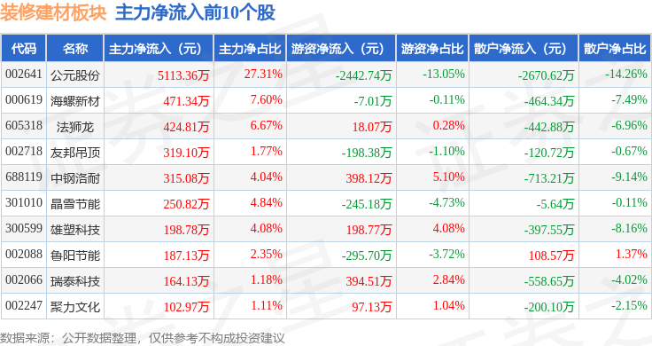 装修建材板块9月18日跌189%中旗新材领跌主力资金净流出375亿元(图3)