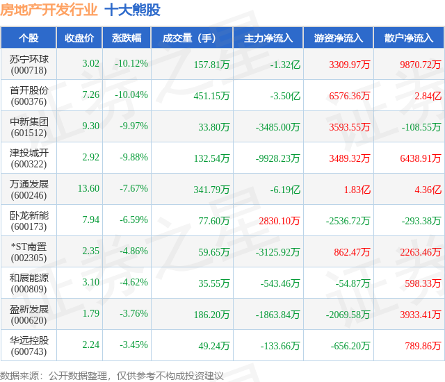 9月19日房地产开发行业十大熊股一览