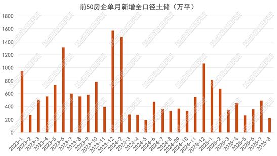 熊猫体育平台：投资分化2025年9月房地产企业新增土地储备报告(图3)