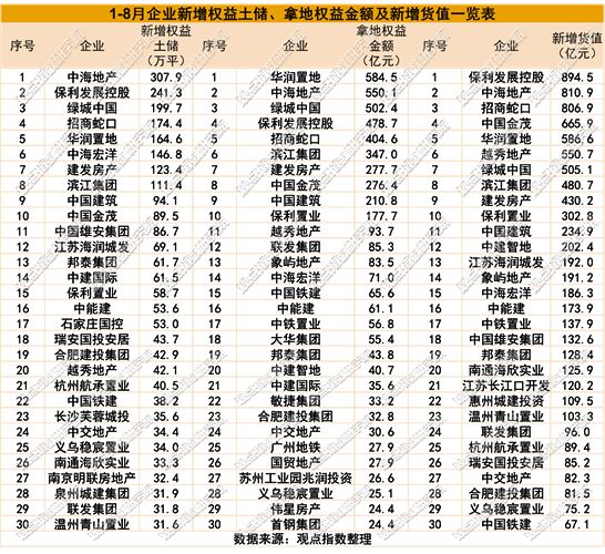 熊猫体育平台：投资分化2025年9月房地产企业新增土地储备报告(图4)