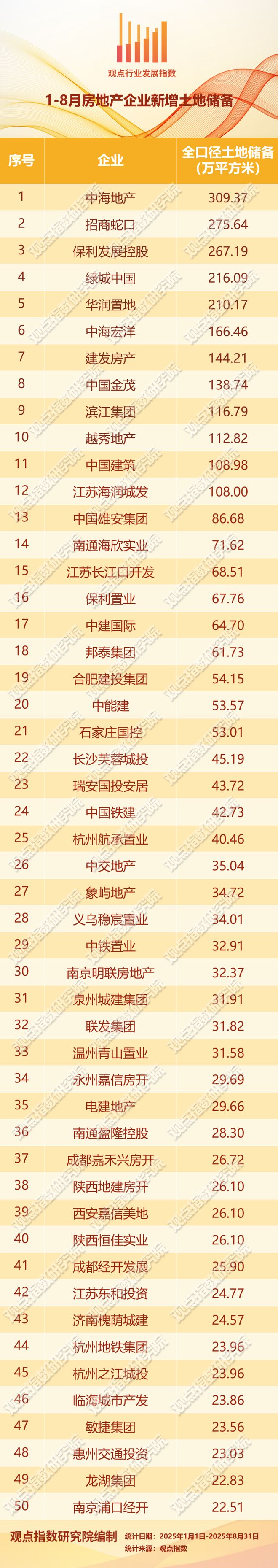 熊猫体育平台：投资分化2025年9月房地产企业新增土地储备报告