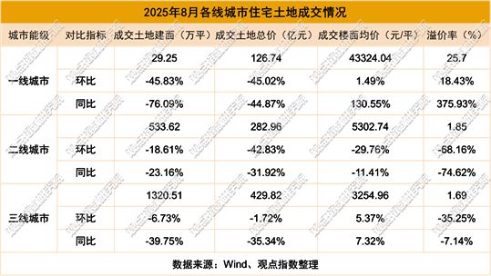 熊猫体育平台：投资分化2025年9月房地产企业新增土地储备报告(图8)