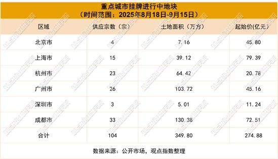 熊猫体育平台：投资分化2025年9月房地产企业新增土地储备报告(图10)