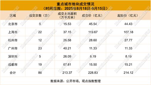 熊猫体育平台：投资分化2025年9月房地产企业新增土地储备报告(图11)
