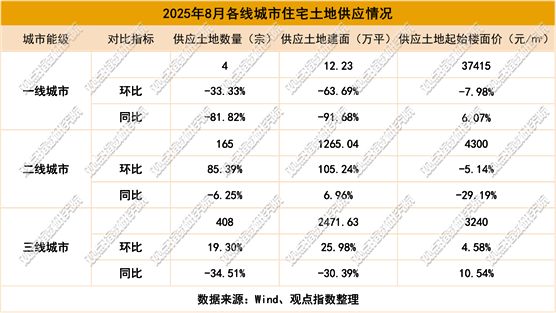 熊猫体育平台：投资分化2025年9月房地产企业新增土地储备报告(图6)