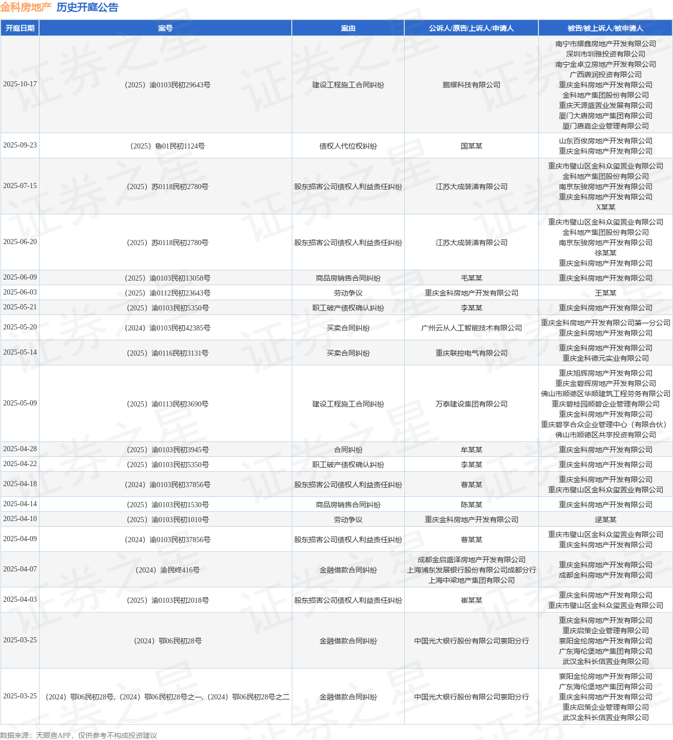熊猫体育：金科房地产作为被告被上诉人的1起涉及债权人代位权纠纷的诉讼将于2025