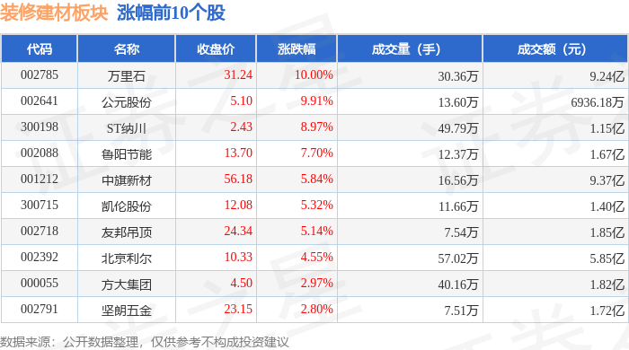 装修建材板块9月19日涨178%万里石领涨主力资金净流入363772万元