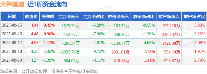 本周盘点（915-919）：天保基建周跌339%主力资金合计净流出783960万