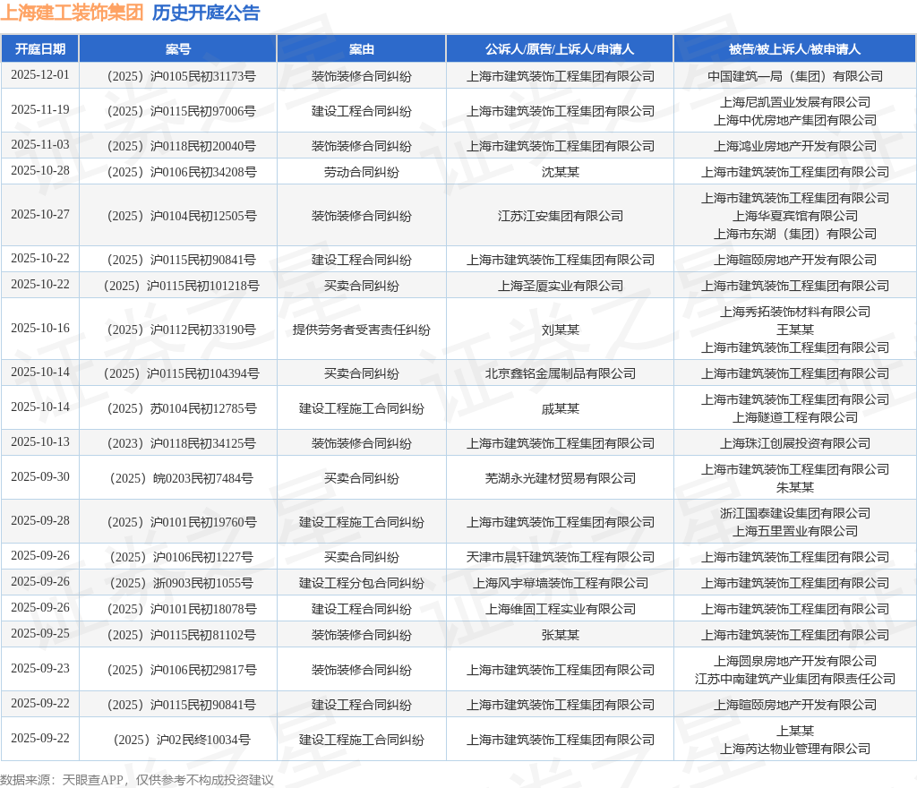 上海建工装饰集团作为原告上诉人的1起涉及建设工程施工合同纠纷的诉讼将于2025年