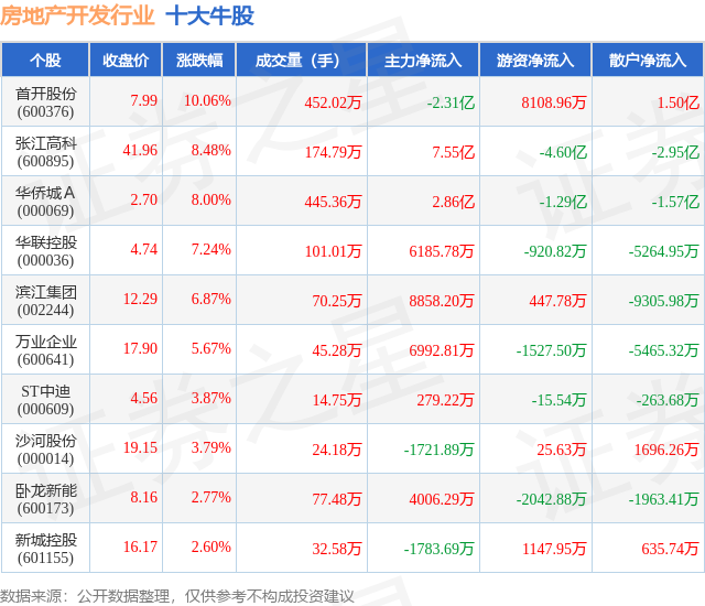 熊猫体育：9月22日房地产开发行业十大牛股一览