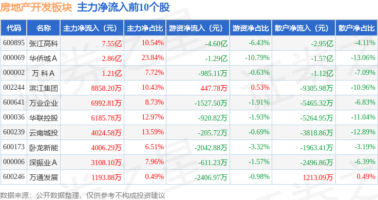 房地产开发板块9月22日涨018%首开股份领涨主力资金净流入688亿元(图3)