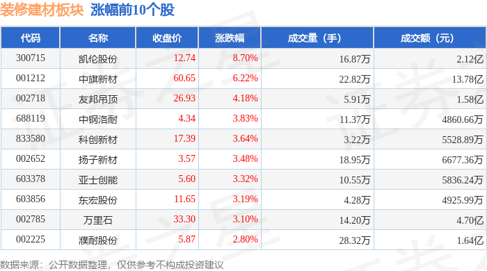 熊猫体育平台：装修建材板块9月24日涨045%凯伦股份领涨主力资金净流入188亿