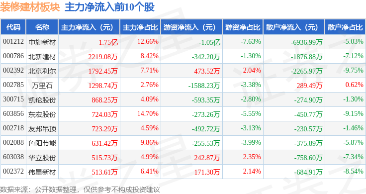 熊猫体育平台:装修建材板块9月24日涨045%凯伦股份领涨主力资金净流入188亿元(图3)