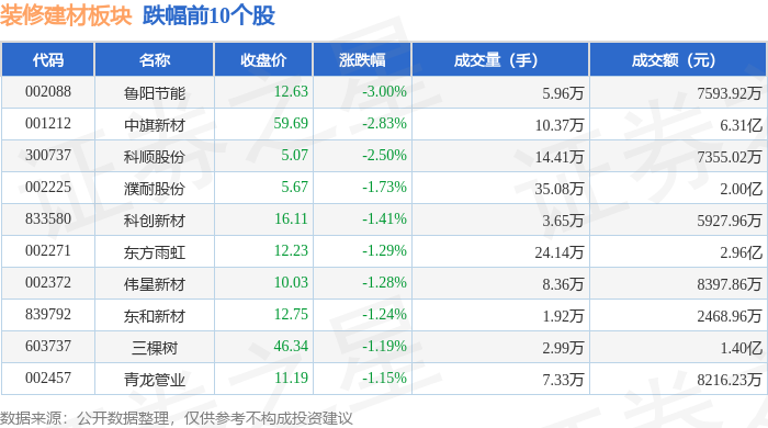 熊猫体育平台：装修建材板块9月26日跌072%鲁阳节能领跌主力资金净流出885819万元(图2)