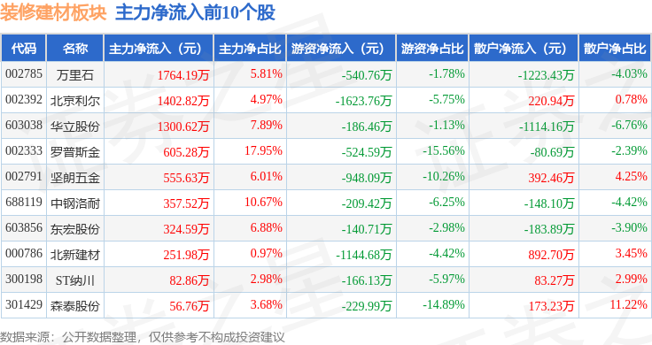 熊猫体育平台：装修建材板块9月26日跌072%鲁阳节能领跌主力资金净流出885819万元(图3)