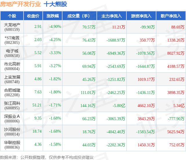 熊猫体育平台：9月29日房地产开发行业十大熊股一览