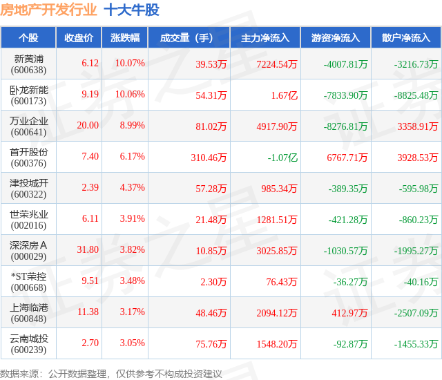 熊猫体育网站：9月29日房地产开发行业十大牛股一览