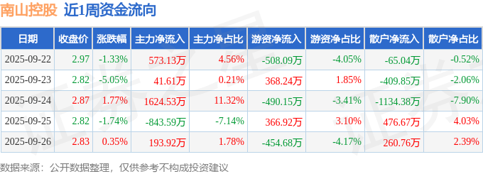 本周盘点（922-926）：南山控股周跌598%主力资金合计净流入158960万