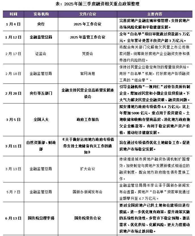 熊猫体育网站：总结与展望2025年三季度中国房地产行业总结与展望（下）(图6)