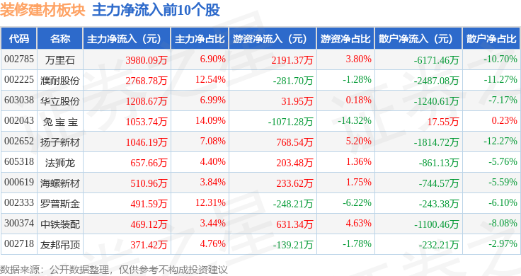 装修建材板块9月30日跌043%鲁阳节能领跌主力资金净流出58548万元(图3)