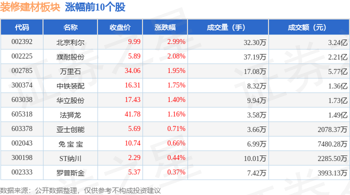 装修建材板块9月30日跌043%鲁阳节能领跌主力资金净流出58548万元