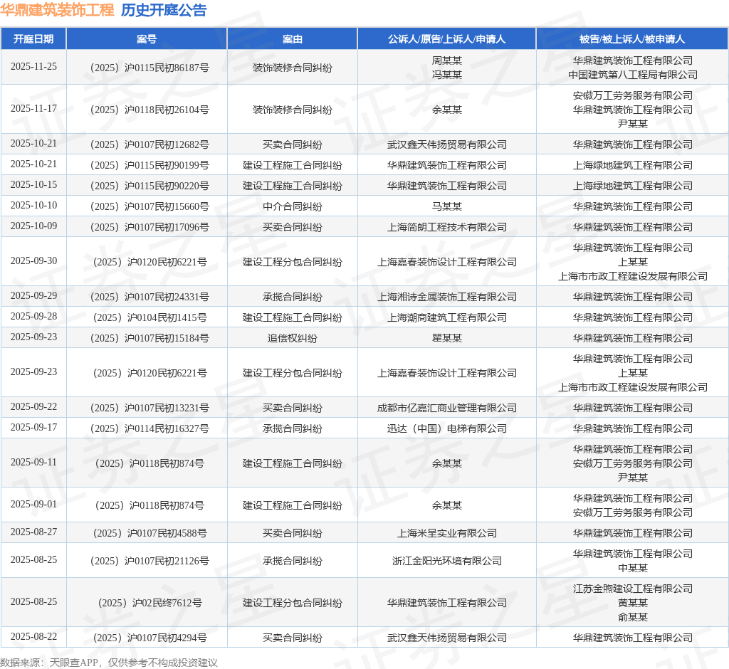 华鼎建筑装饰工程作为被告被上诉人的1起涉及承揽合同纠纷的诉讼将于2025年9月2