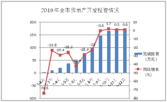 2019年全市房地产开发运行情况分析