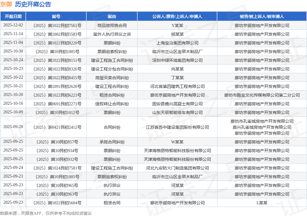 京御作为被告被上诉人的1起涉及票据纠纷的诉讼将于2025年10月9日开庭