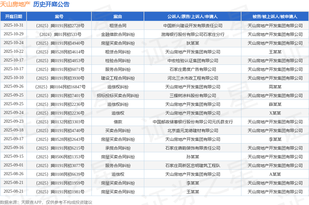 熊猫体育平台：天山房地产作为被告被上诉人的1起涉及建设工程合同纠纷的诉讼将于20