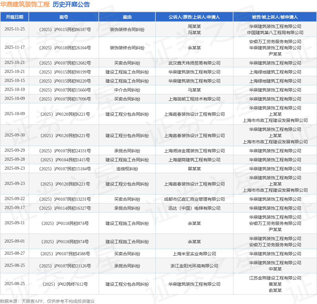 熊猫体育：华鼎建筑装饰工程作为被告被上诉人的1起涉及中介合同纠纷的诉讼将于202