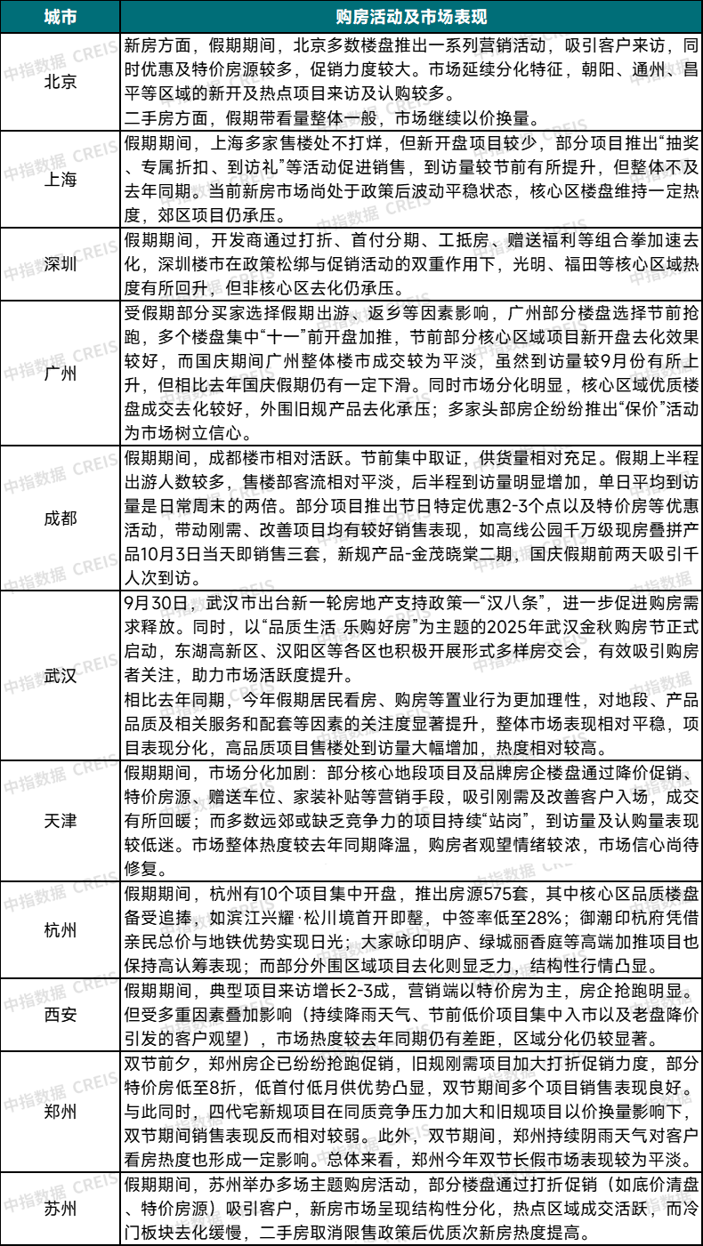 10月楼市前瞻：国庆市场表现分化“银十”前景如何