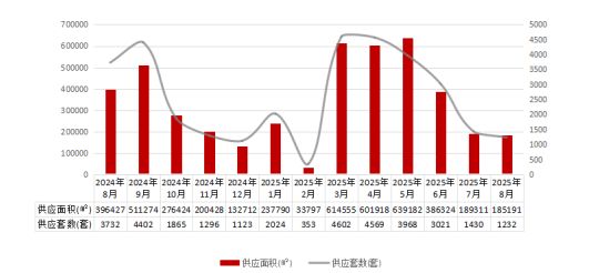 楼市快报2025年8月北京房地产市场分析(图3)