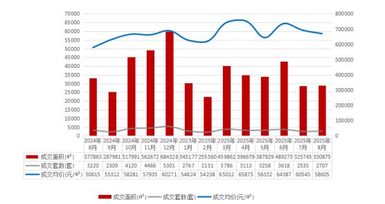 楼市快报2025年8月北京房地产市场分析(图5)
