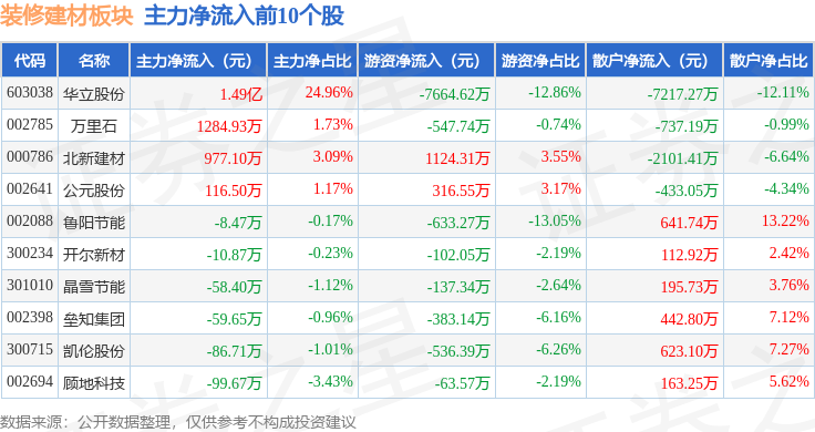 装修建材板块10月13日跌032%ST纳川领跌主力资金净流入313634万元(图3)