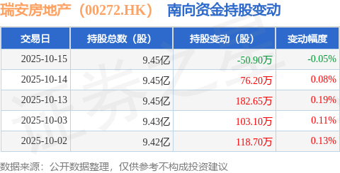 瑞安房地产（00272HK）：10月15日南向资金减持509万股