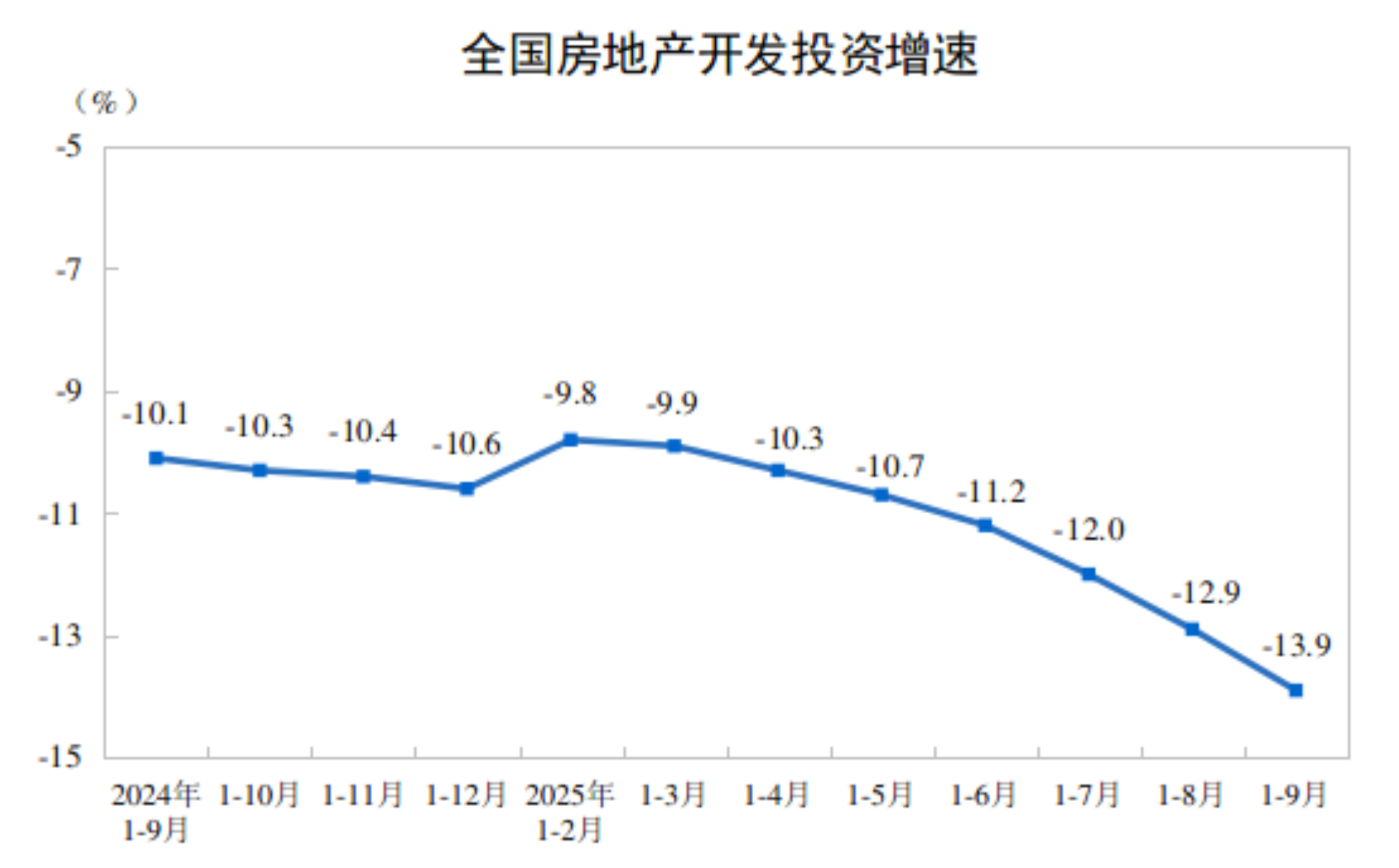 熊猫体育平台：1—9月全国房地产开发投资67706亿元同比下降139%
