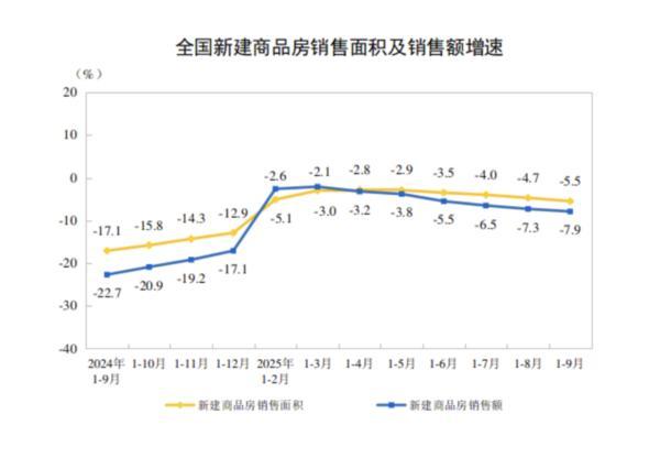 前三季度全国新建商品房销售额约63万亿元新开工、竣工面积降幅收窄