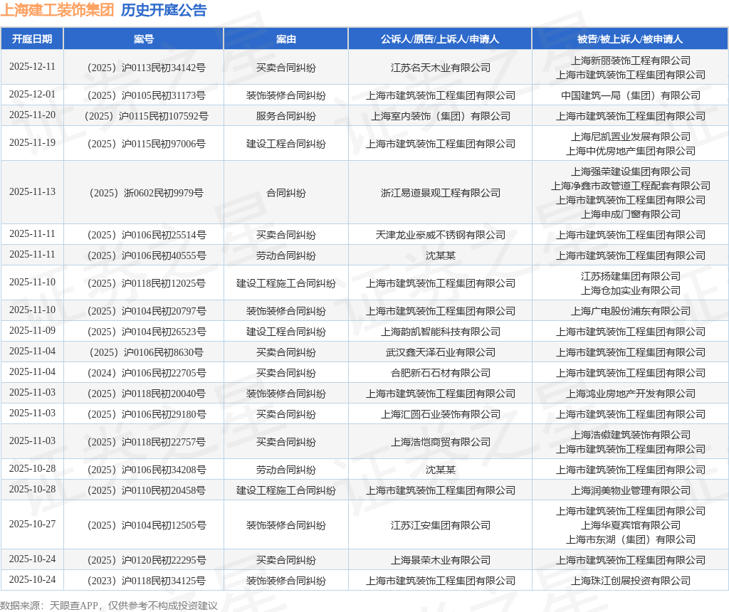 上海建工装饰集团作为原告上诉人的1起涉及建设工程合同纠纷的诉讼将于2025年10