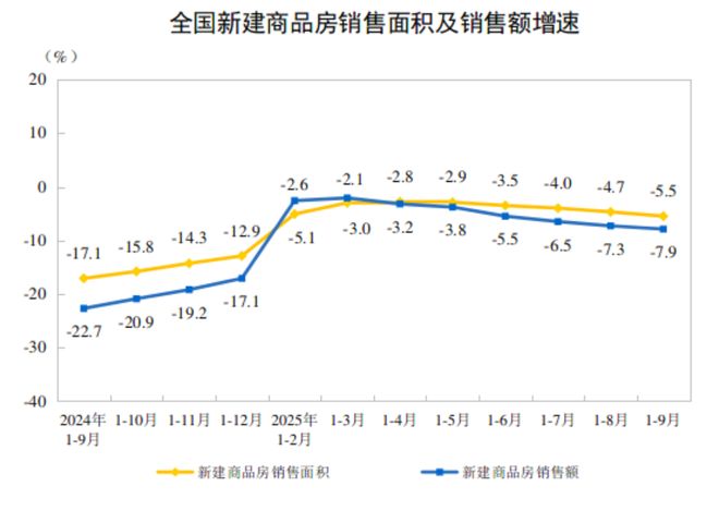 熊猫体育平台:前9月份全国房地产开发投资67706亿元同比下降139%(图2)