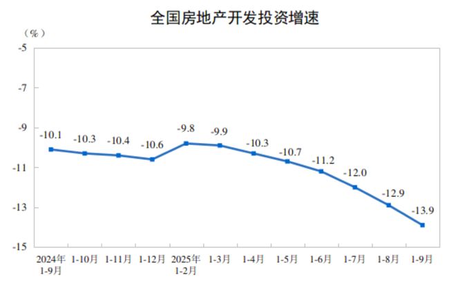 熊猫体育平台：前9月份全国房地产开发投资67706亿元同比下降139%