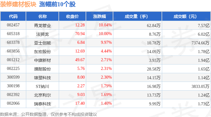 熊猫体育网站：装修建材板块10月24日涨034%青龙管业领涨主力资金净流入305