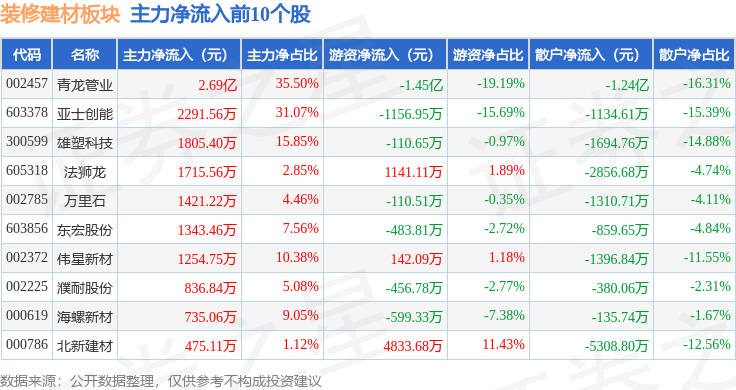 熊猫体育网站：装修建材板块10月24日涨034%青龙管业领涨主力资金净流入305亿元(图3)