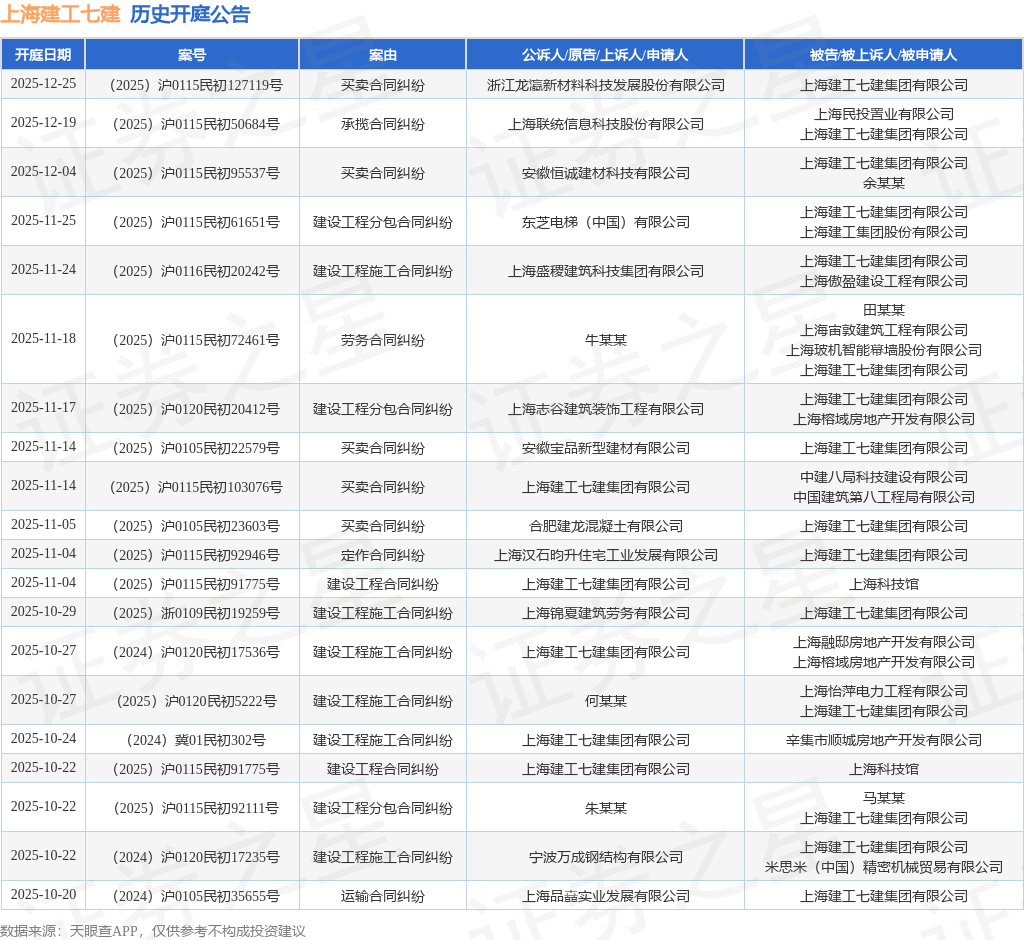 上海建工七建作为原告上诉人的1起涉及建设工程施工合同纠纷的诉讼将于2025年10
