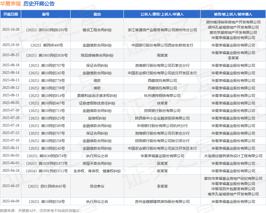 华夏幸福作为被告被上诉人的1起涉及建设工程合同纠纷的诉讼将于2025年10月28